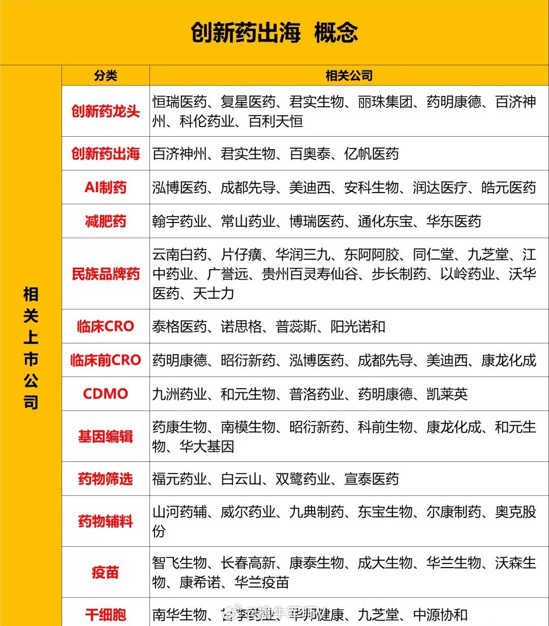 创新药出海概念股汇总（名单），建议查看近期，创新药板块整体走势强劲，部分个股更是