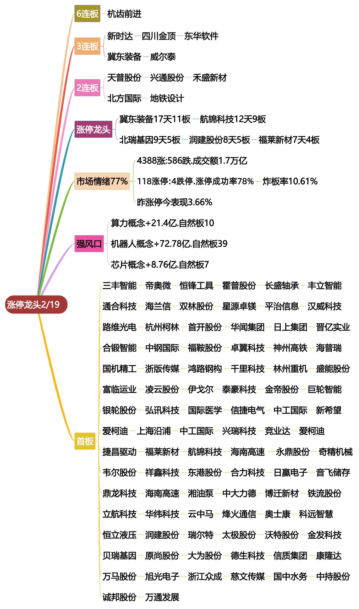 2月19日涨停龙头复盘！股票