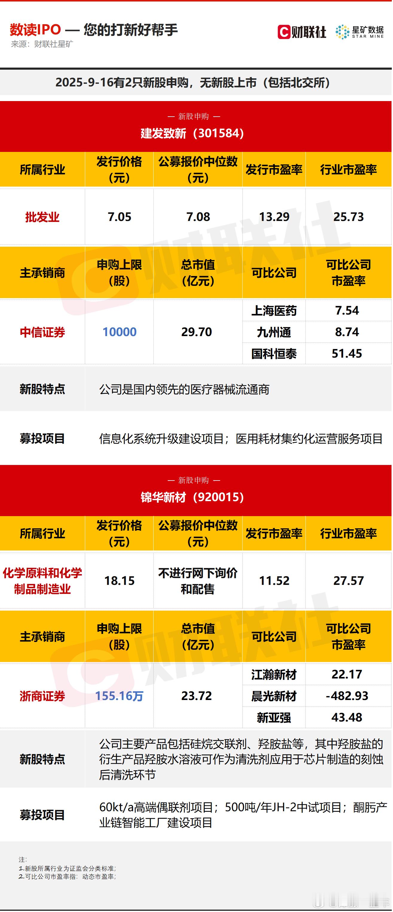 A股 今日有2只新股申购，分别为创业板的建发致新，北交所的锦华新材；无新股上市。