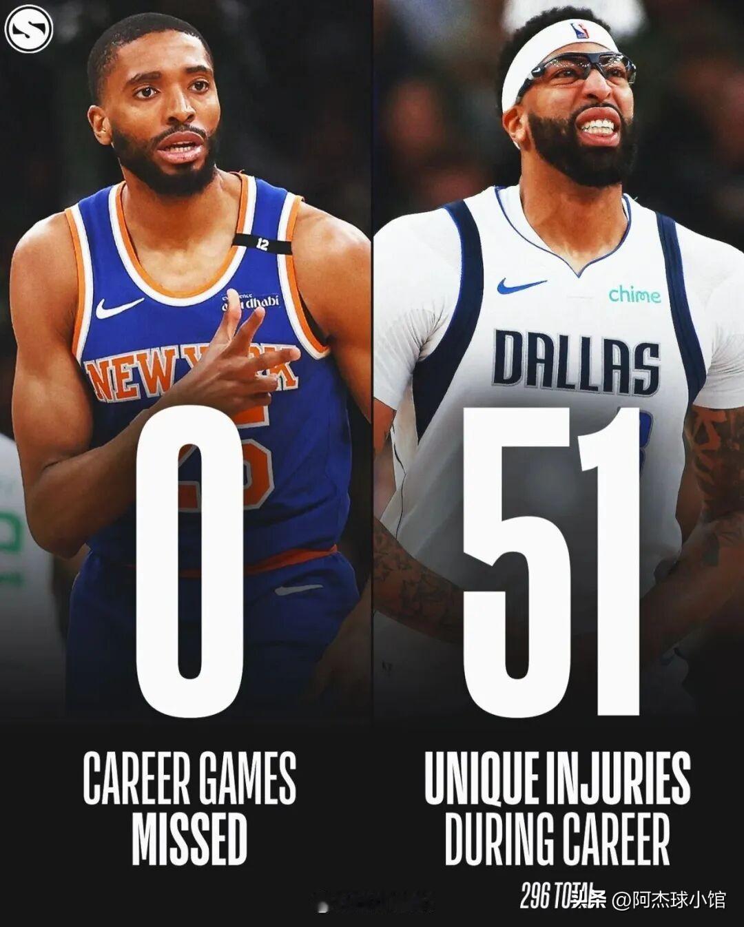 美媒晒出了浓眉和米卡尔-布里奇斯的对比。
布里奇斯是现役出了名的铁人，职业生涯至