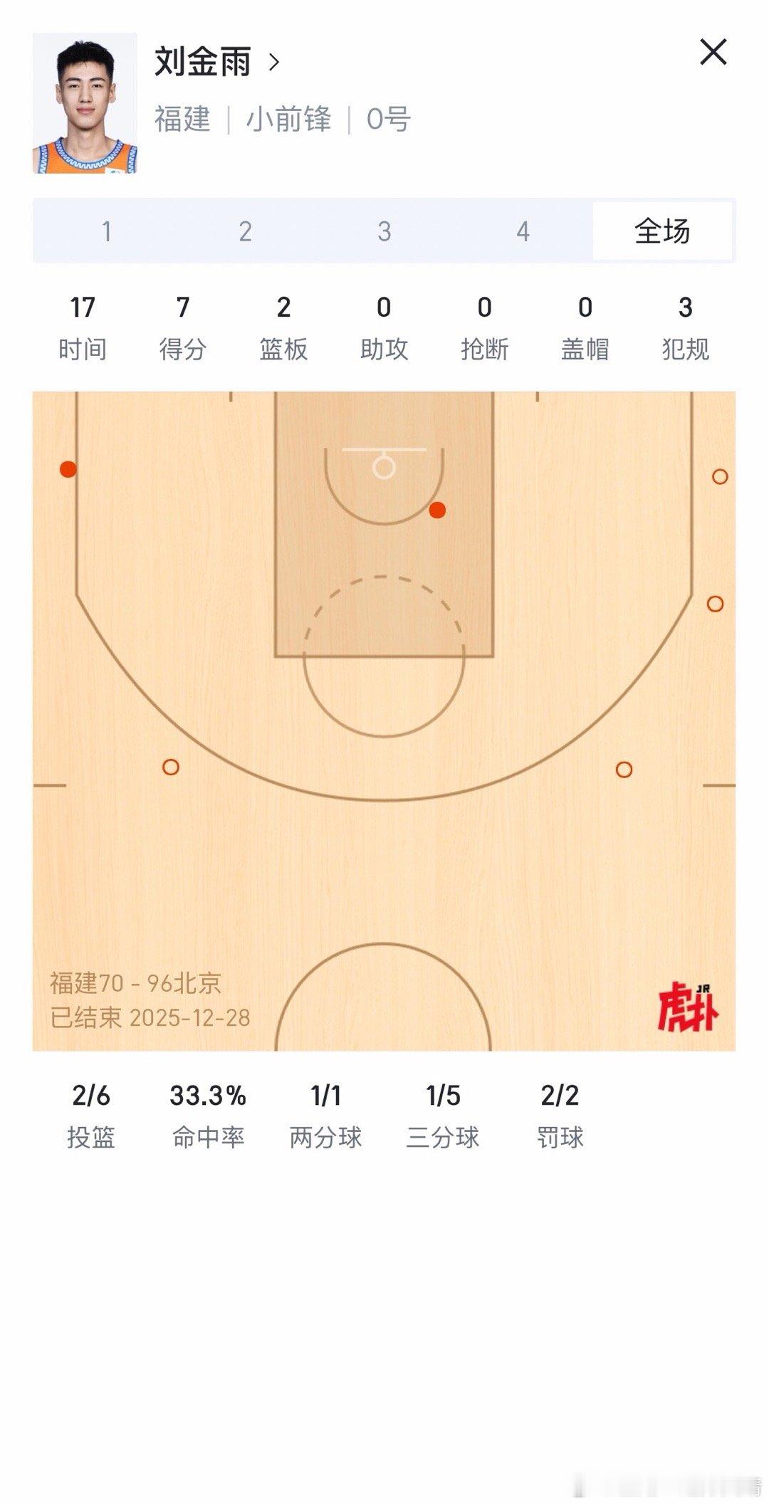 刘金雨 刘金雨今日对战北京，出场17分钟，得到7分2篮板，其中三分球5中1。场面