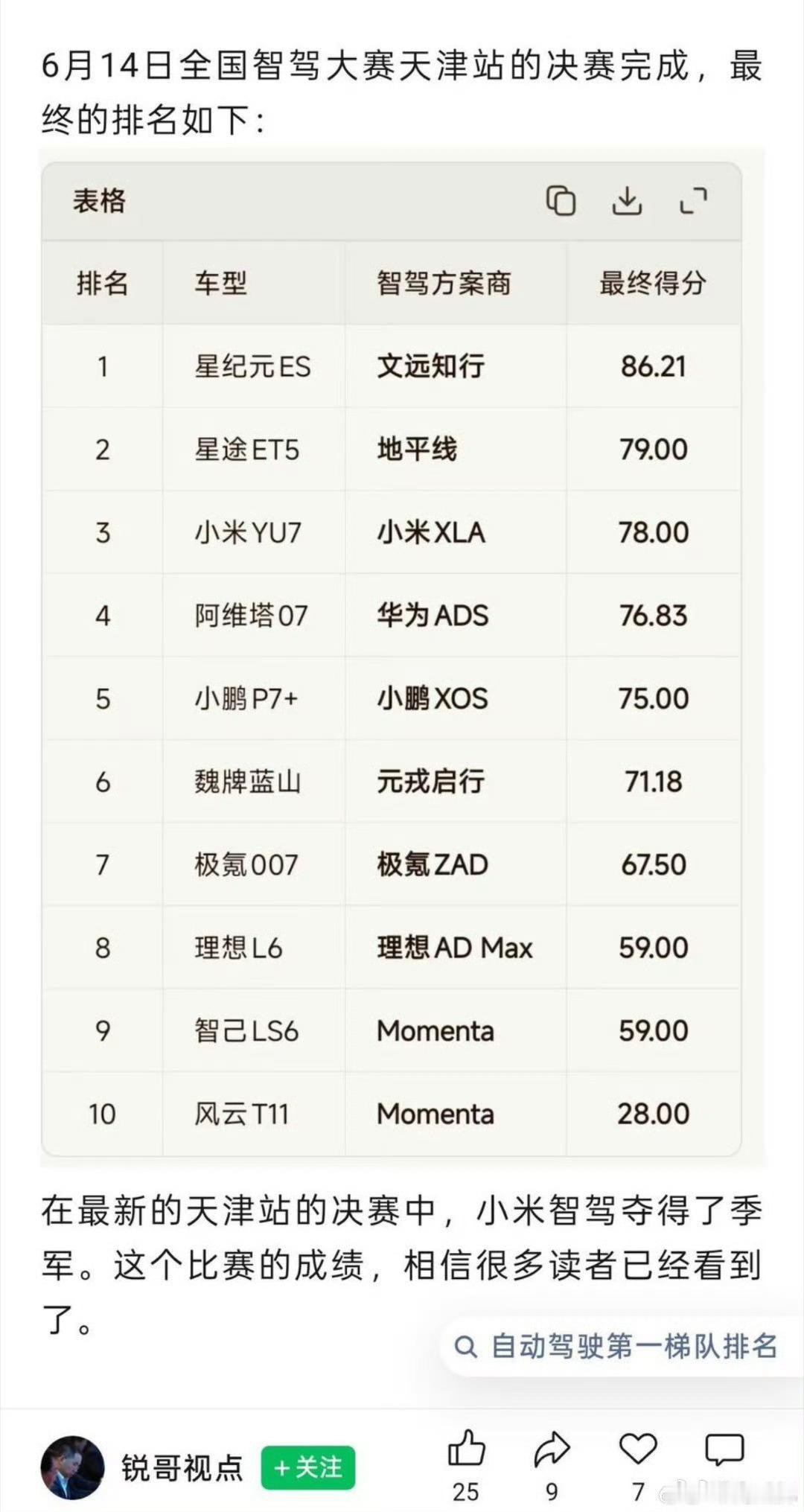 这个智驾比赛，路况场景样本还是太局限了，分数不能作为智驾水平的严格依据。但，经过