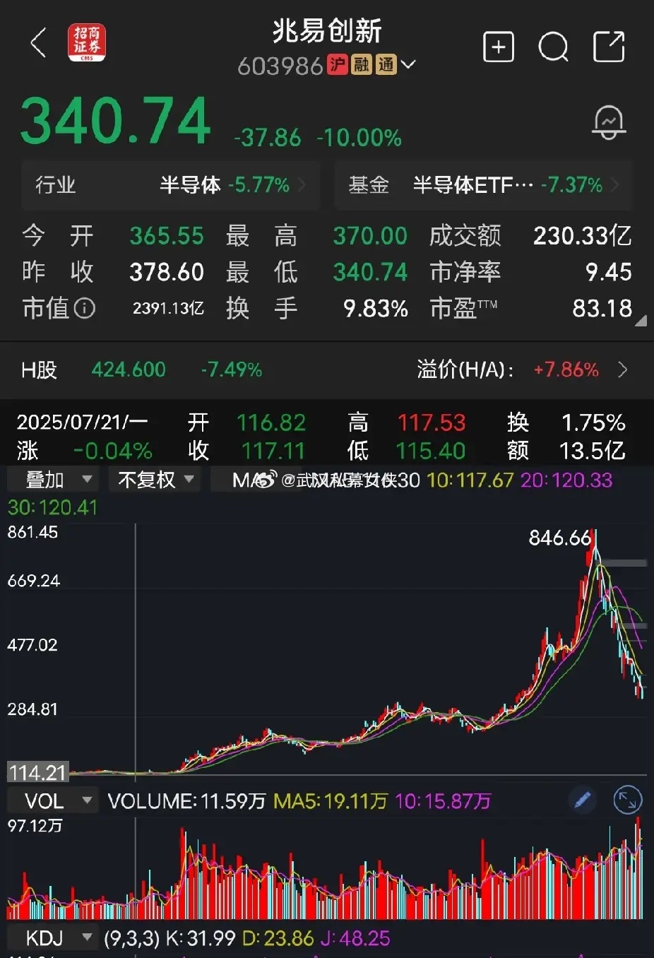 兆易创新兆易创新今天跌停收盘，老手都知道，股价哪里来，就回哪里去，三个月前主力早