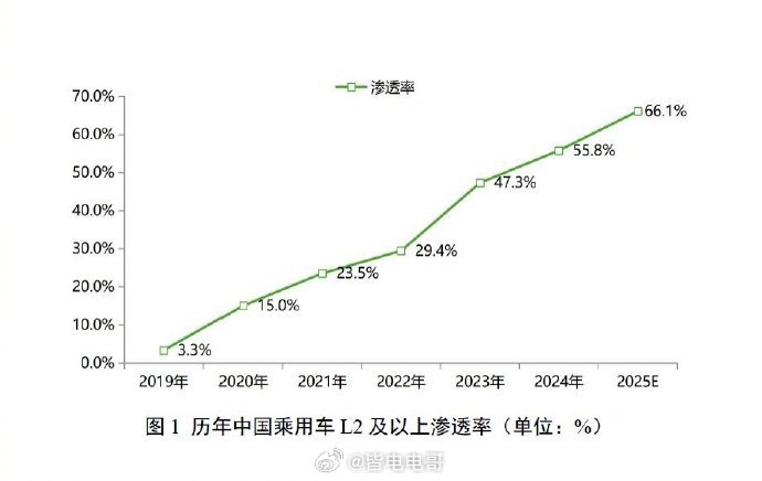 Momenta占NOA第三方市场61%份额 这个占比真的不简单。看了一下数据，N