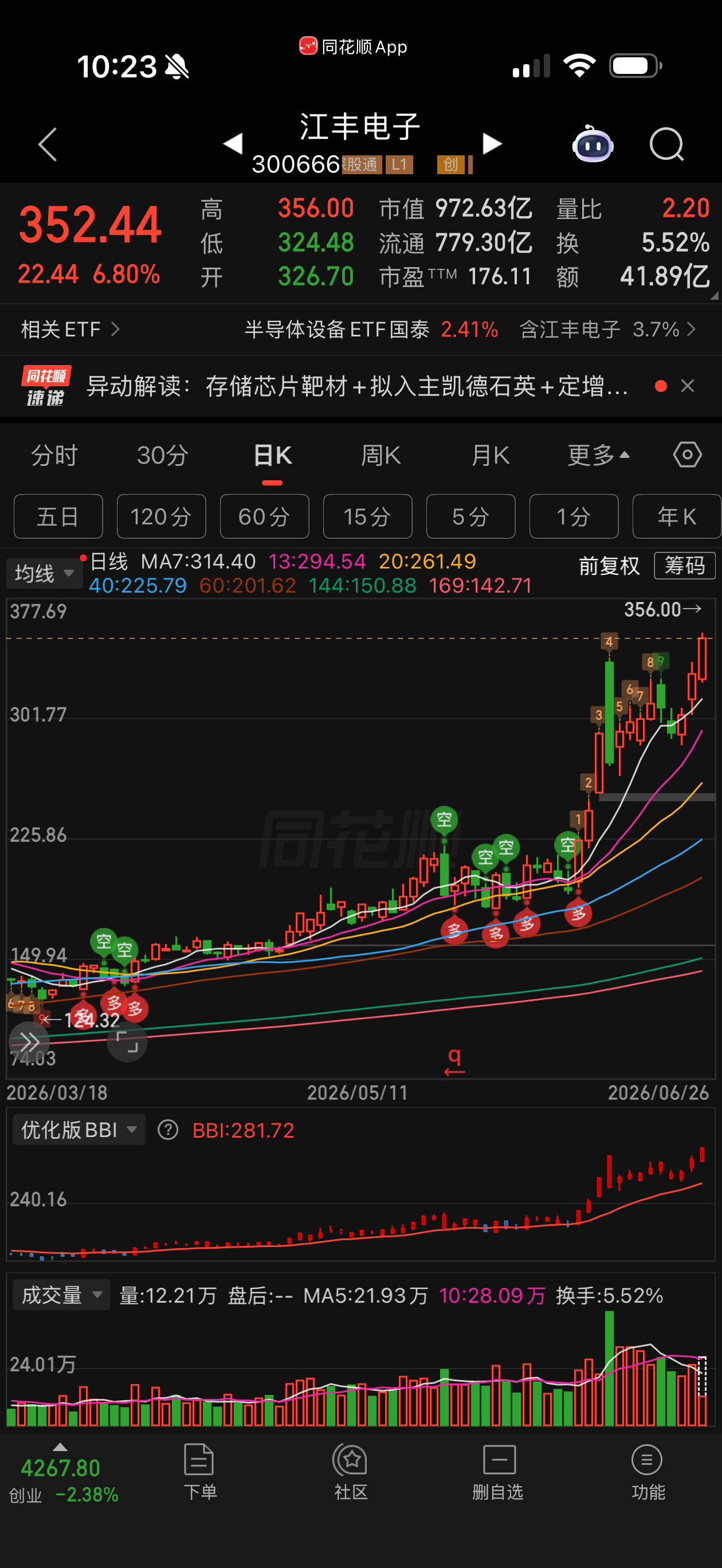 江丰也起飞了，前天群里提示低吸！