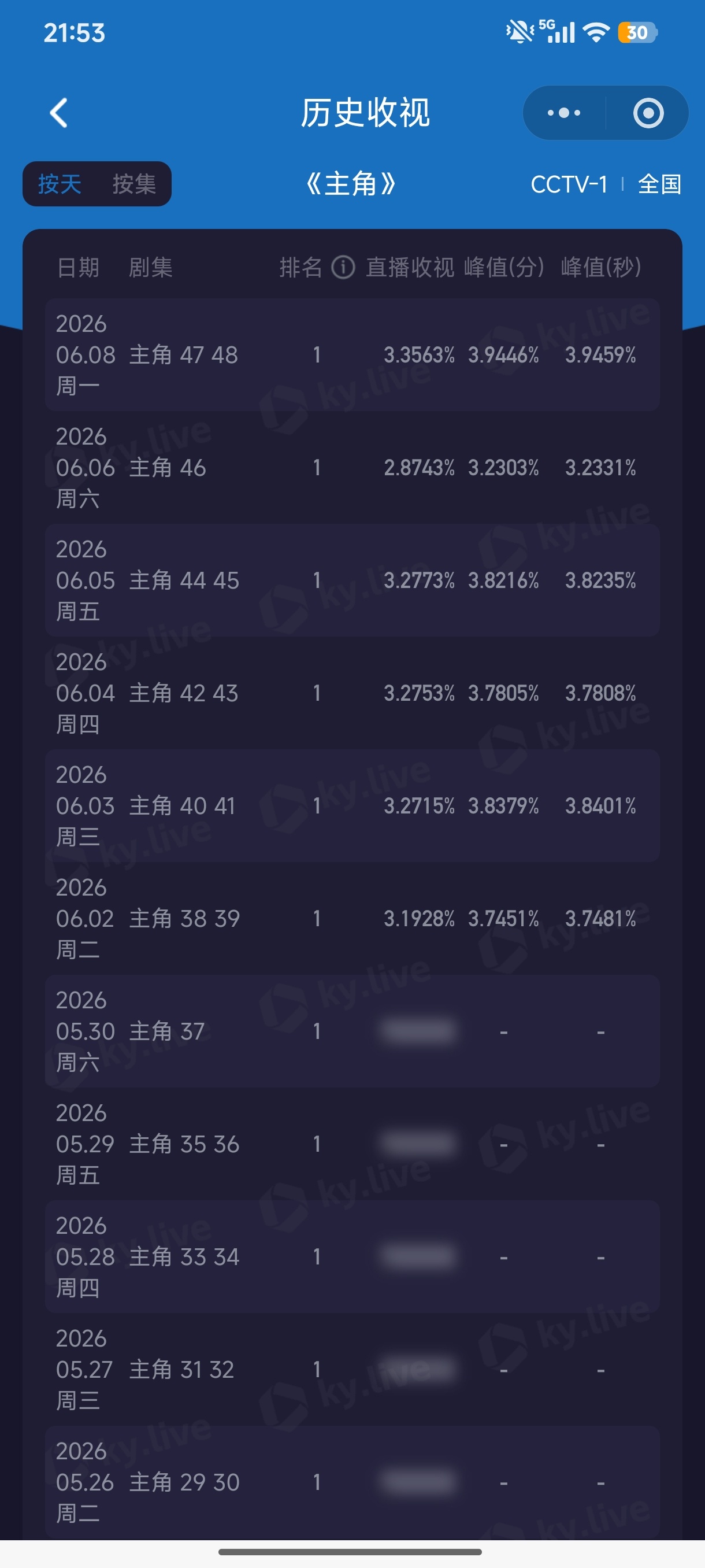 央一《电视剧主角》47.48（大結局）平均3.3563%、峰3.9459%（好像