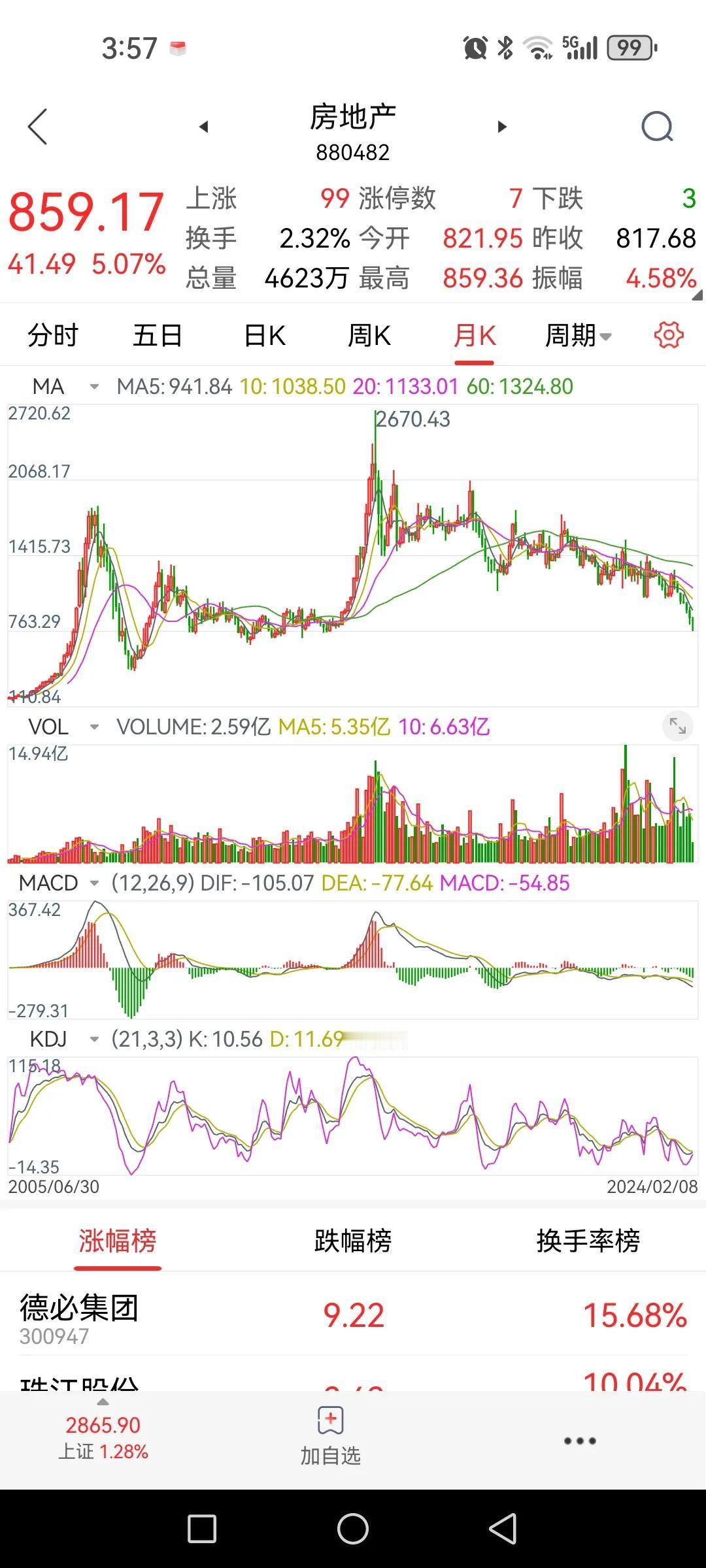 房地产——A股未来不能碰的板块之二。作为中国经济二十多年前的发动机，曾经拉动中国