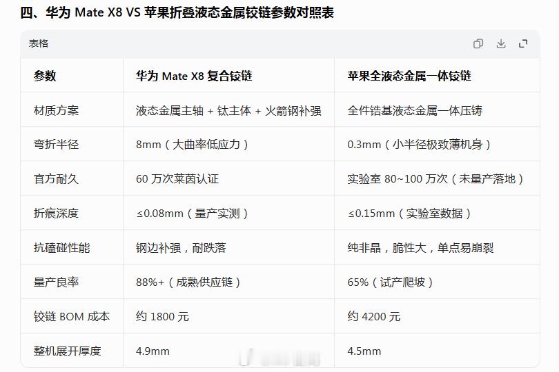 用AI做了个华为Mate X8复合铰链跟苹果液态金属铰链的对比