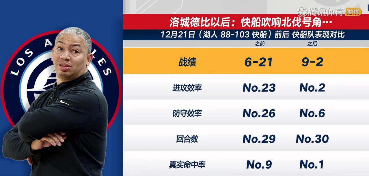 今天又是湖人输球，快船赢球的一天！
自从快船赢了和湖人的洛城德比，就吹响了北伐的