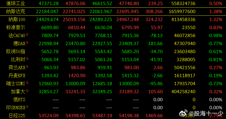 早评：周一股指出现了全球暴跌的情况，A股也是大幅度的低开，然后下探，科创50大跌