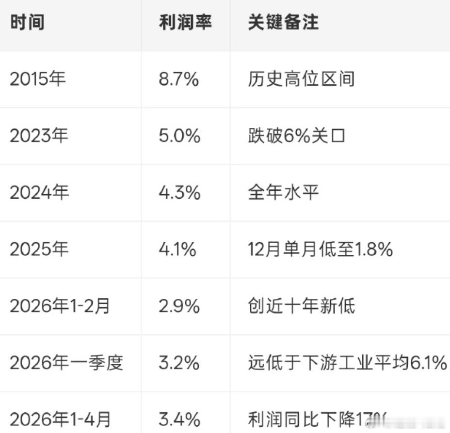 汽车行业的利润率再创新低  2026年一季度汽车行业利润率跌到3.2%，销量、营