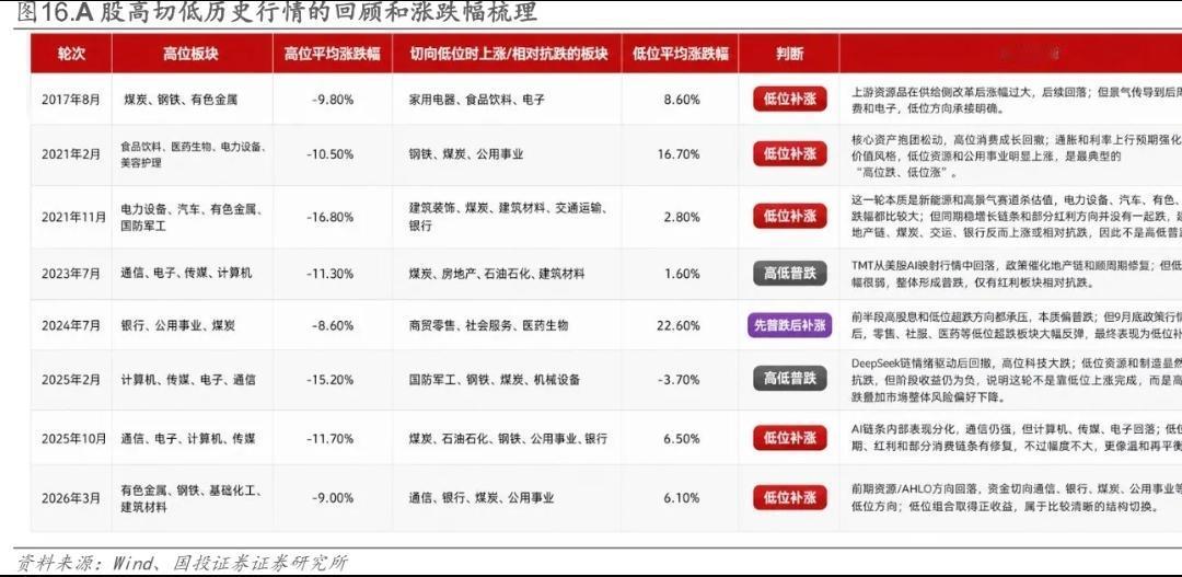 A股市场已经在进行着实质性的高低切，尤其是微盘股指数止跌之后！

国投证券研究表