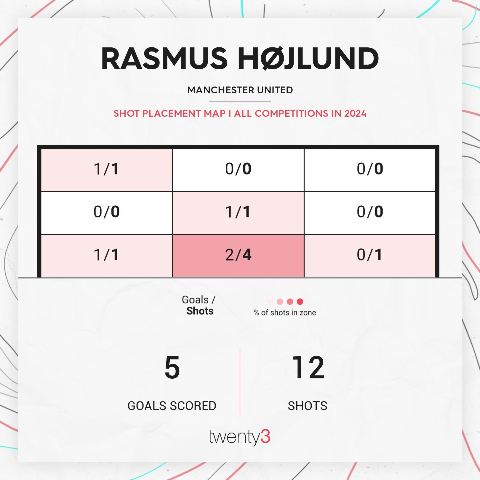 进入2024年以后，霍伊伦在联赛里的xG总值为2.23，12次射门、7次射正、打