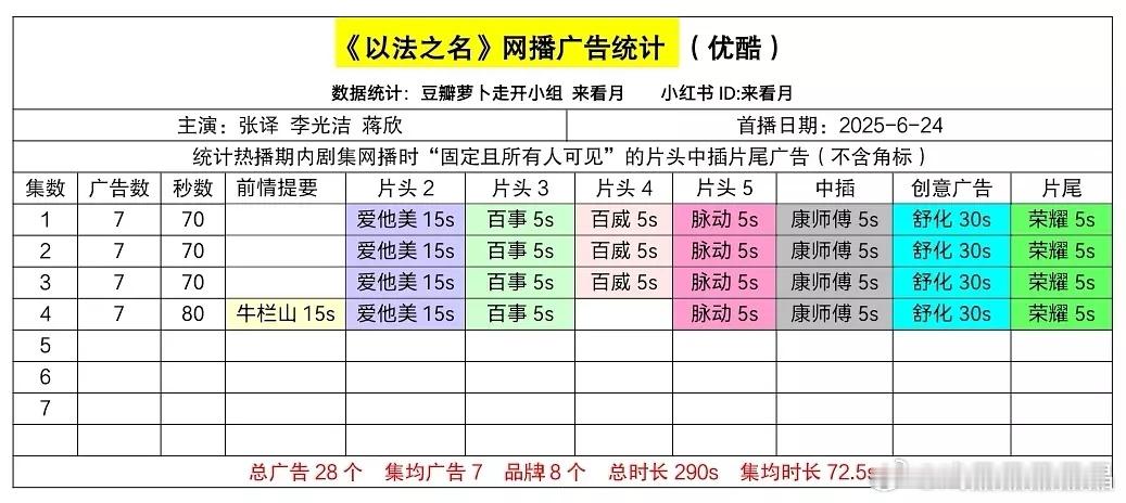 《以法之名》广告数据（6.24更新）开局7广70秒！还有植入广告 ​​​