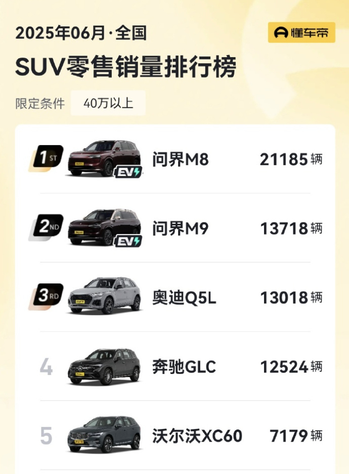 问界M8既有继承自M9的技术基因，又有突出针对家庭用户的差异化设计。有更亲民的价