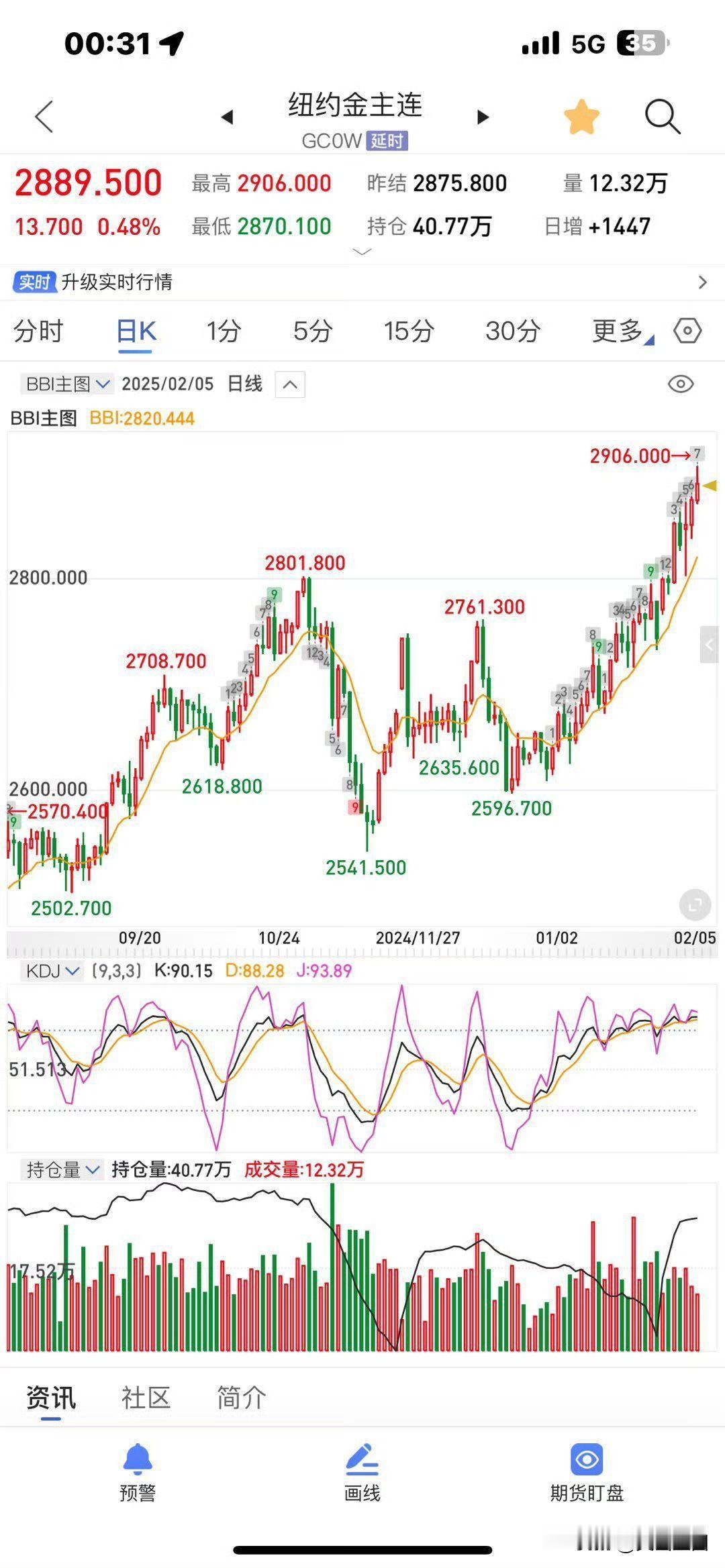 战争马上要结束，黄金终于掉了
 
刚打开行情软件差点以为看错了，沪金主连一天跌了