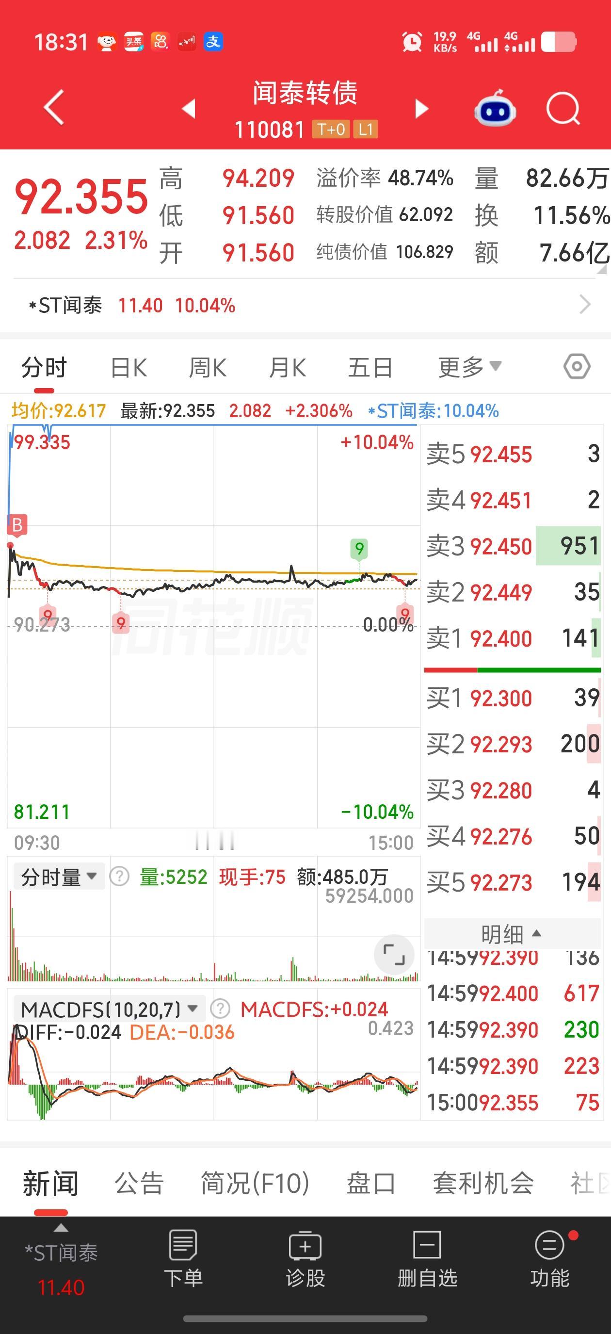 今天我又勇猛了一把！

早盘，在利好小作文之下，闻泰逆势涨停，闻泰转债放量拉升！