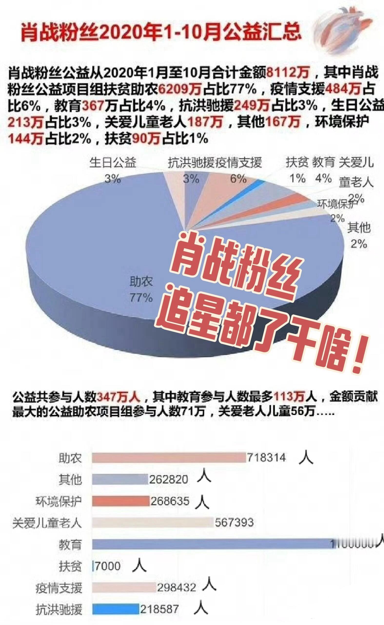 我哭了😭肖战粉丝仅20年参与公益人数347万人。参与公益项目256项。公益金额