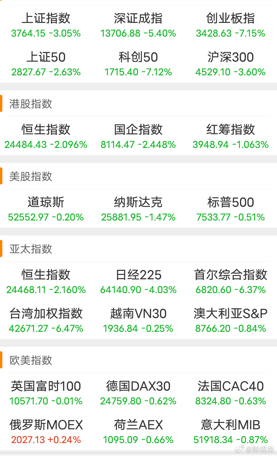 砸场子的来了，全球盘面一片青青大草原，不少持仓实在扛不住了。7月17日收盘各大指