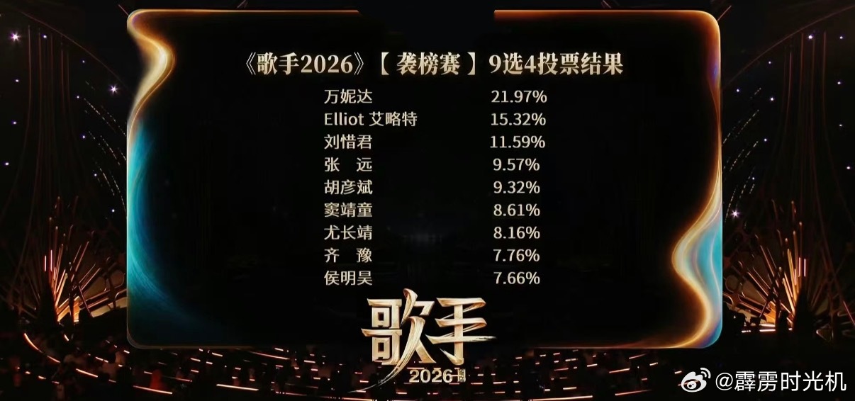 今晚歌手排名，侯明昊淘汰：1.万妮达2.Elliot艾略特3.刘惜君4.张远5.