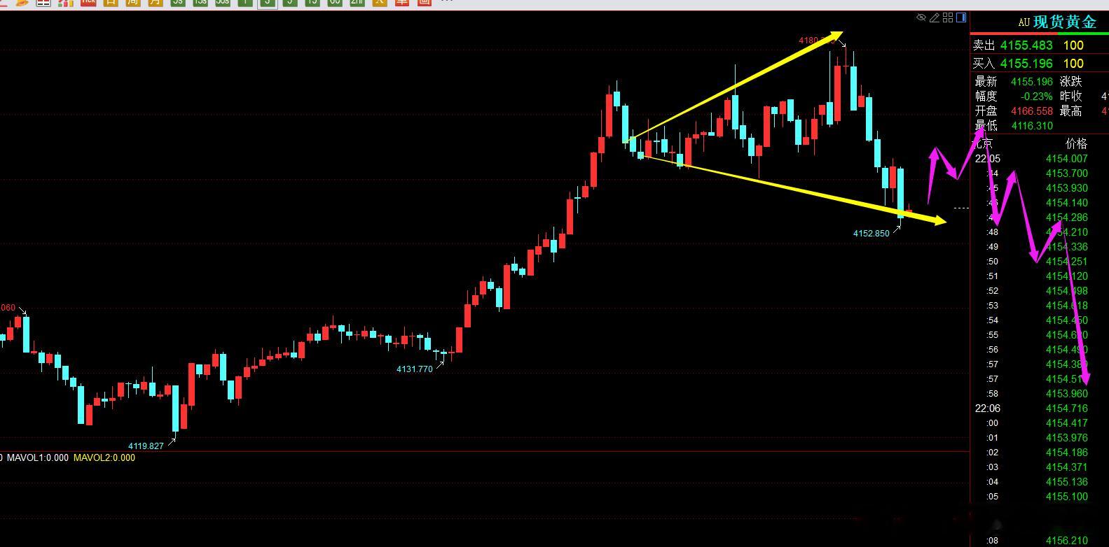 黄金这种大三角后黄金会往哪走？尾盘，明日，都会继续走弱下跌。黄金金价
