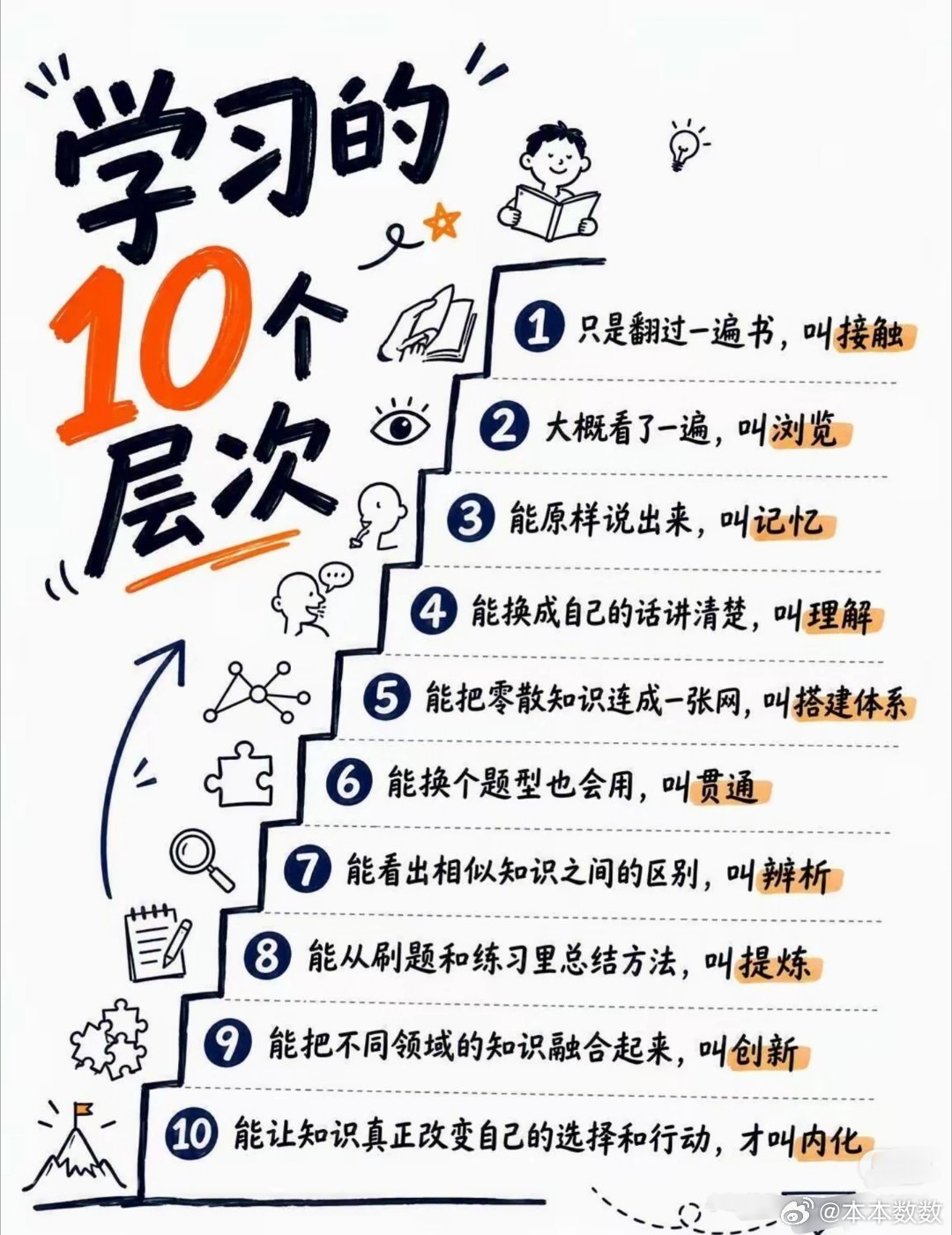 学习的十个层次 ​​​