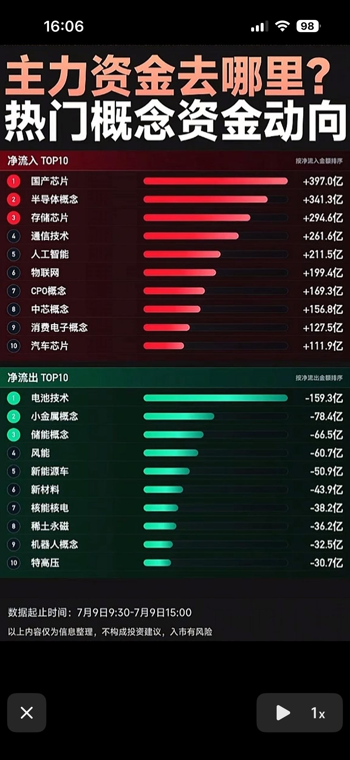 7月9日主力资金流向揭秘：热门概念大起底！

7月9日A股市场太刺激了！三大指数