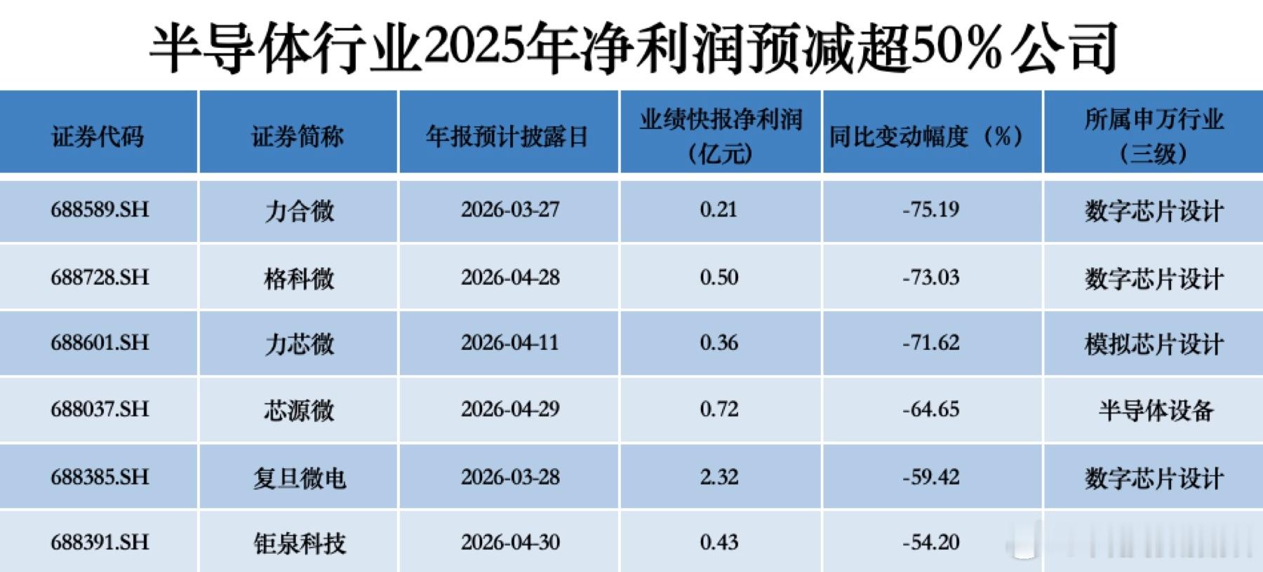 半导体开启第二轮涨价潮 存储芯片刚歇了口气，模拟/功率/逻辑全线又开涨📈 据机