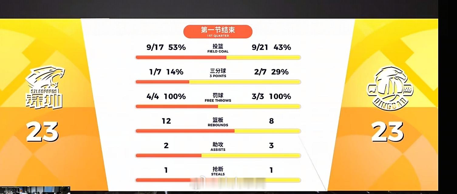 没有杨瀚森坐镇内线的青岛男篮，进攻端其实没有太大问题，就是防守端对篮筐的保护确实