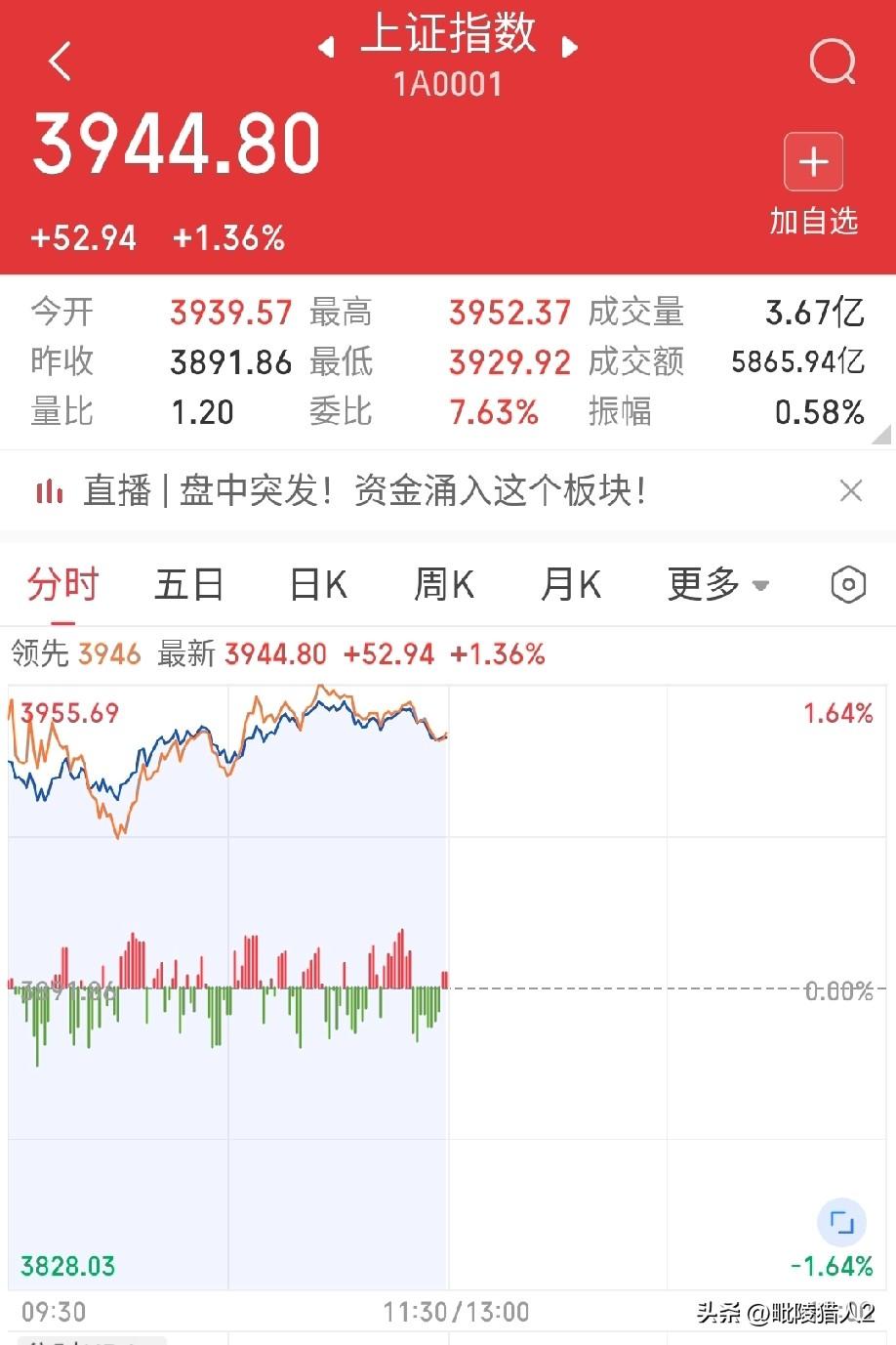 4月1日午评。受隔夜美股影响，两市上午高开震荡（图1），医药板块走强。尽管指数看