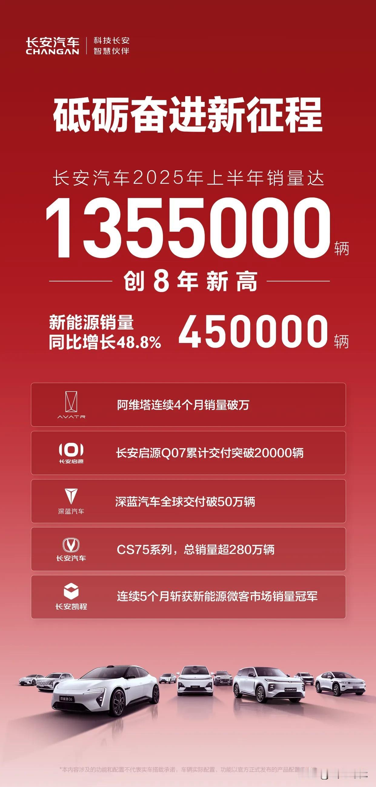 长安半年销售135.5万辆，下半年有哪些车？
根据长安消息，6月份长安启源销售3