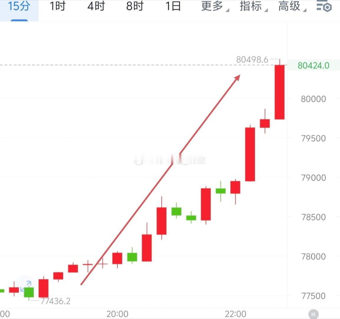 哆头还在持续蓄力未有暂停信号，目前的顶在80498和2487，收3000＋100