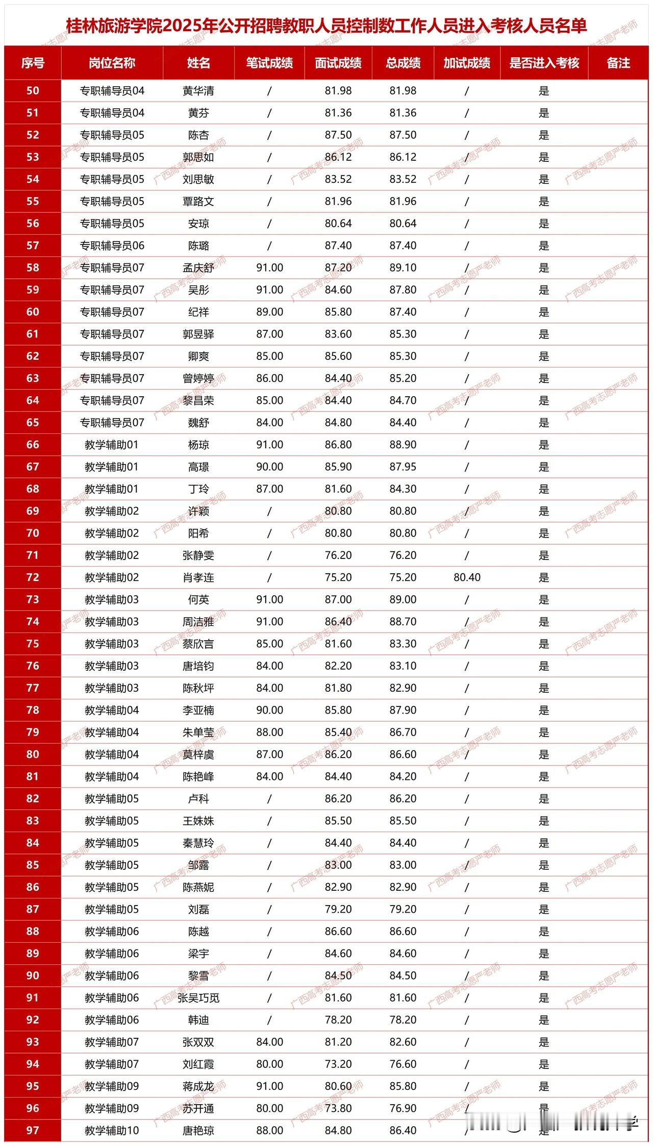 桂林旅游学院2025年公开招聘教职人员控制数工作人员进入考核人员名单——