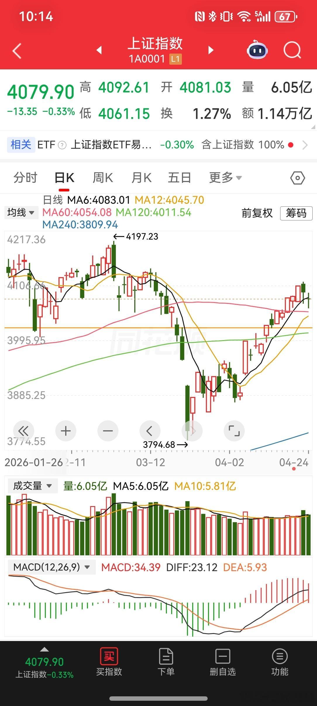 2026-4-25一周小结大A总是出人意料在犹豫中，上证指数已经从3800涨到了