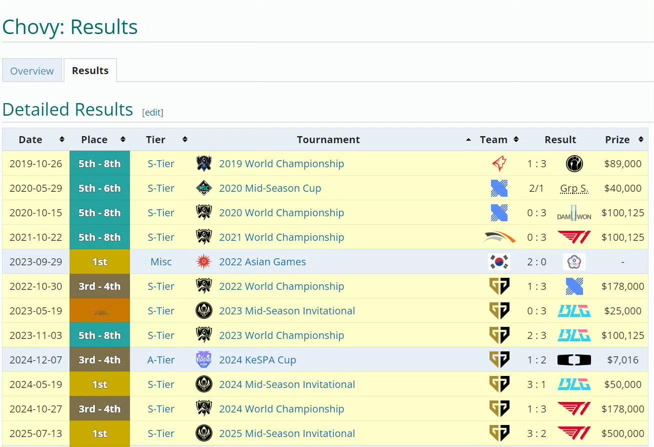 Ruler失利之后哭了Chovy世界赛成绩8884844，感觉四强就是Chovy