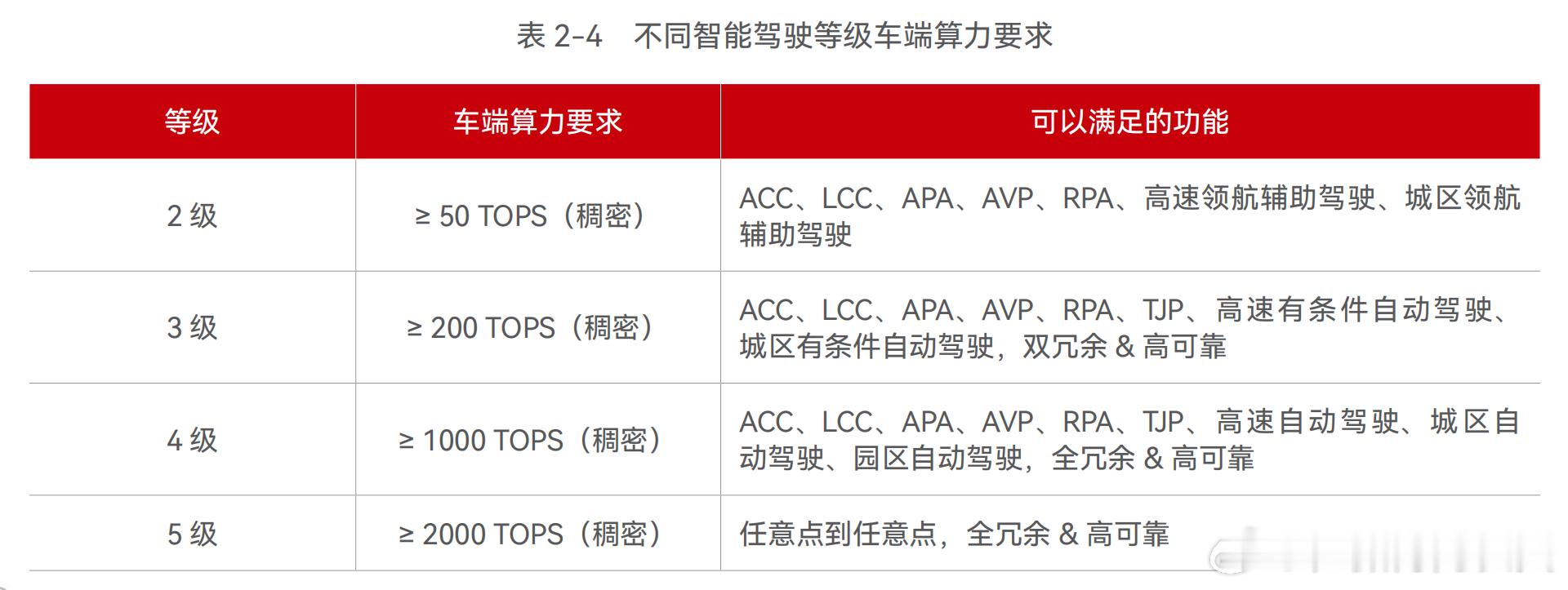 华为对车端算力要求的构想：当前 2 级智能驾驶主流场景下，现有50~200 TO