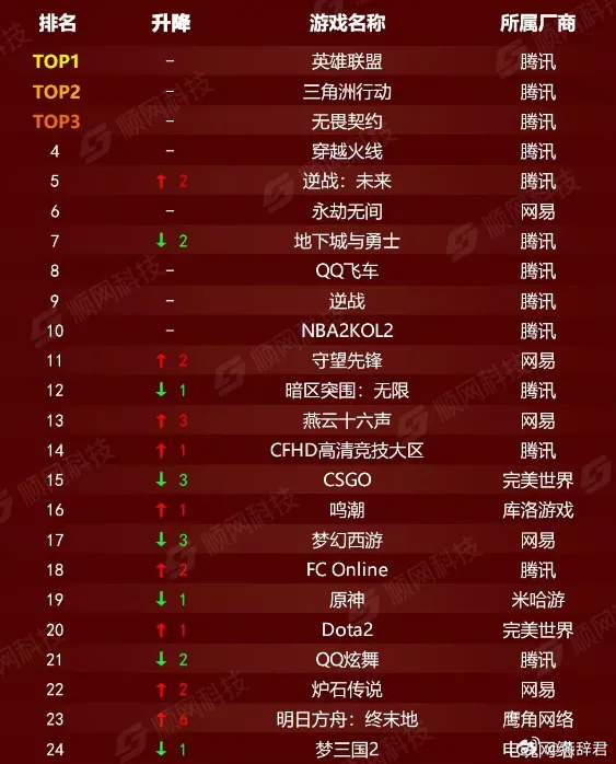 顺网发布的2026年2月的网吧热游排行榜，腾讯系霸榜，CS位列15，DOTA2位