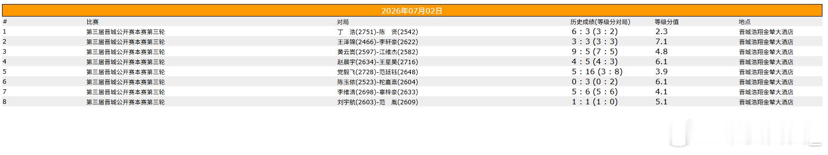 围棋比赛 晋城公开赛第三轮 