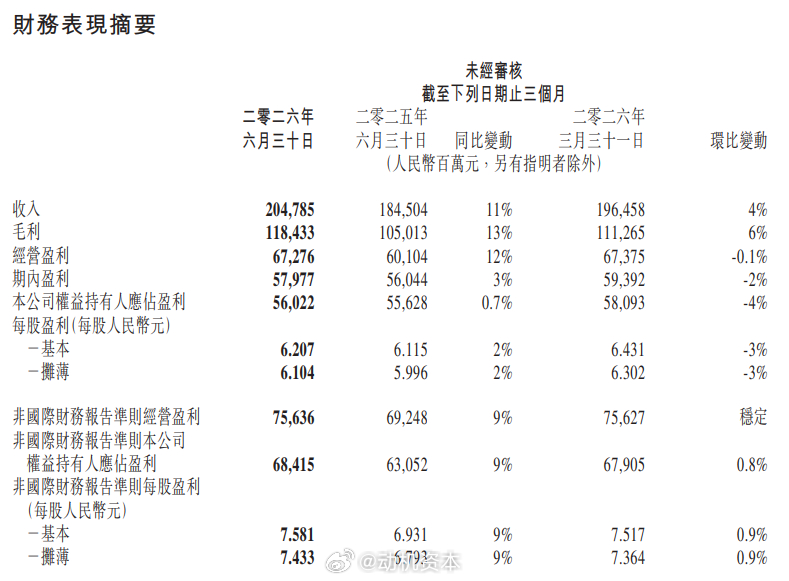 腾讯Q2营收2047.9亿元，同比增长11%！混元Hy4将在近期发布8月12日，
