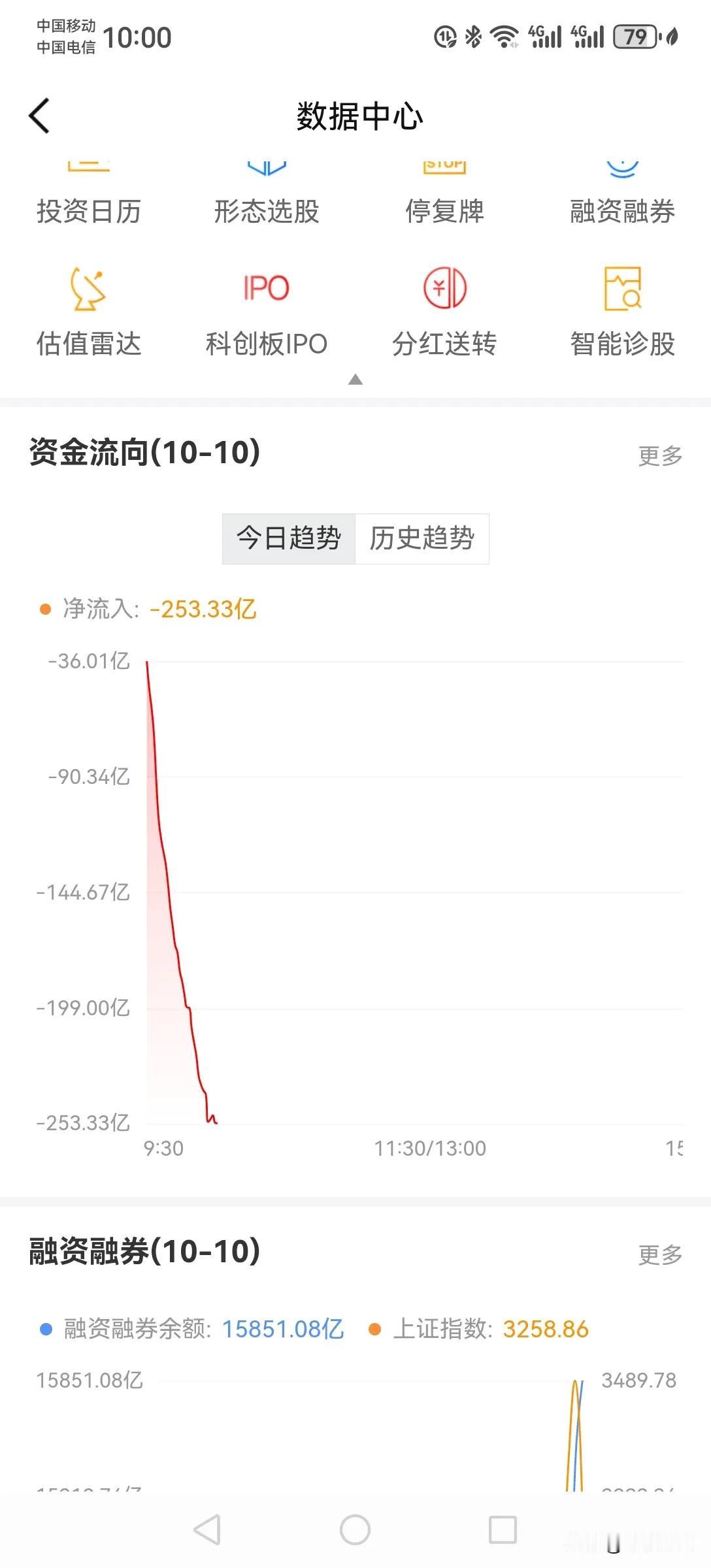 从今天早盘开盘情况来看，资金流出幅度明显减弱，个股开始分化，大盘进入震荡调整期间