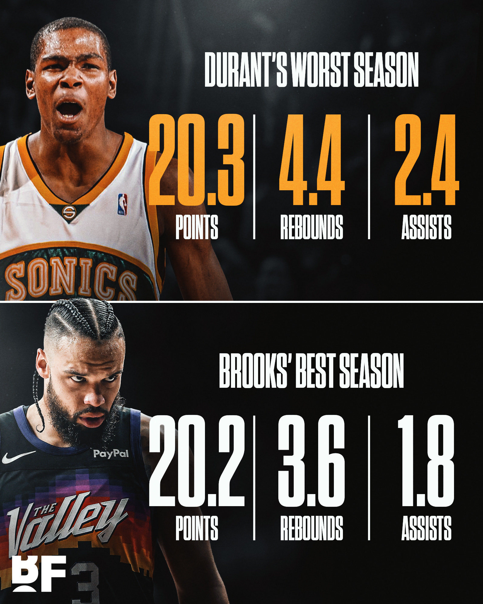 没错，杜兰特最差赛季确实比狄龙最佳赛季要好NBA