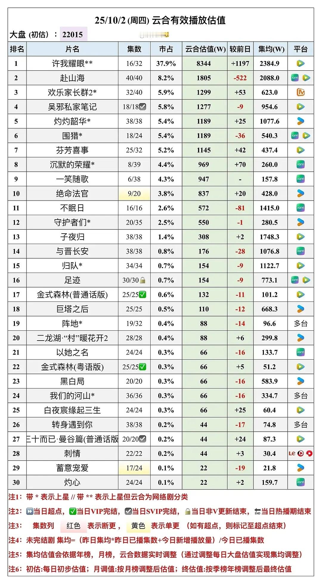 赴山海好像真的要打2500w保卫战了 ​​​