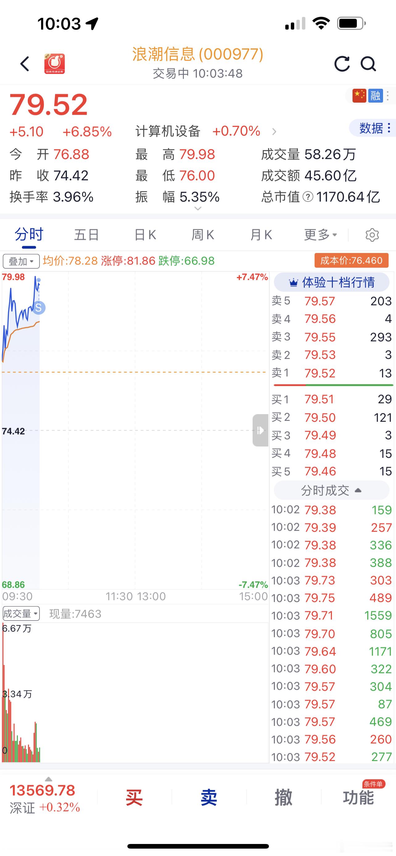 浪潮信息落袋为安，知足常乐[赞啊][赞啊] ​​​