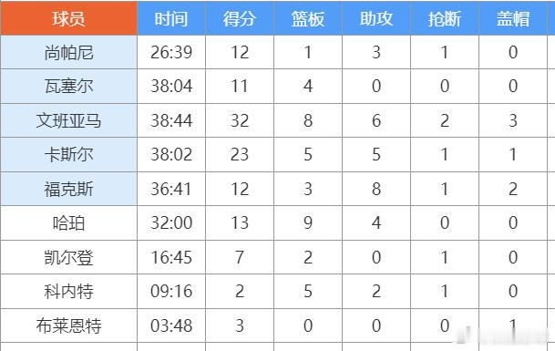 尼克斯vs马刺 在麦迪逊广场花园球场，马刺扳回一城，他们以115：111拿下比赛