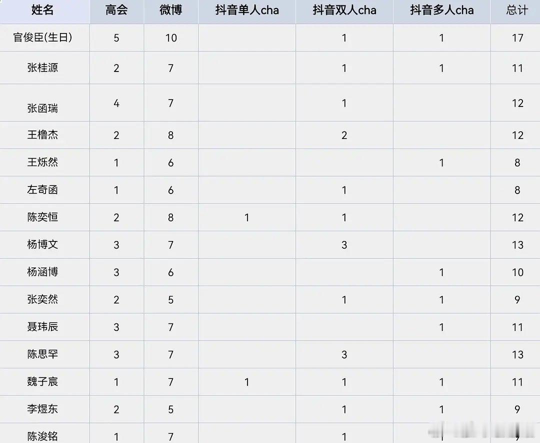 心情就是很司马啊公司只给左奇函发泡泡，而且泡泡也不是最多的，完全忽视了左奇函其他