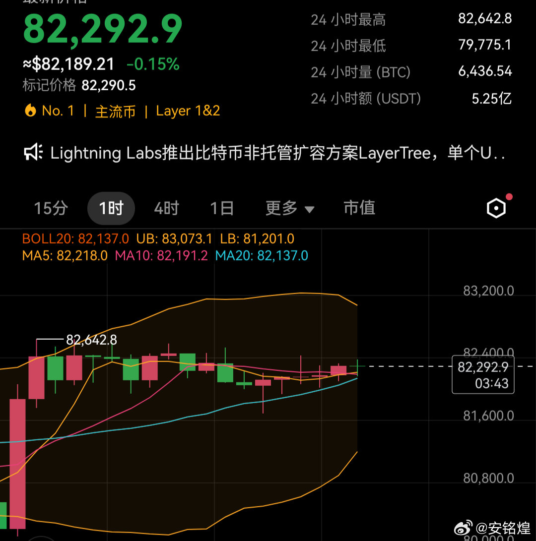比特币亚盘和刚进入的欧盘目前波动都不大，上下波动都不到1000点空间。目前还是围