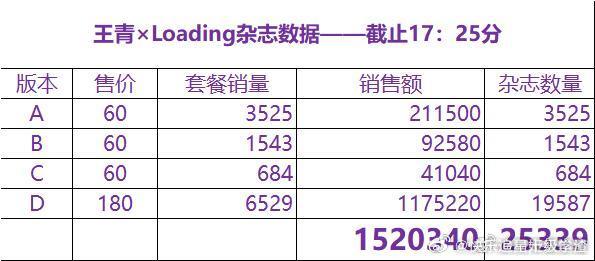 王青杂志卖了150万 这是2025年啊[哆啦A梦害怕] ​​​