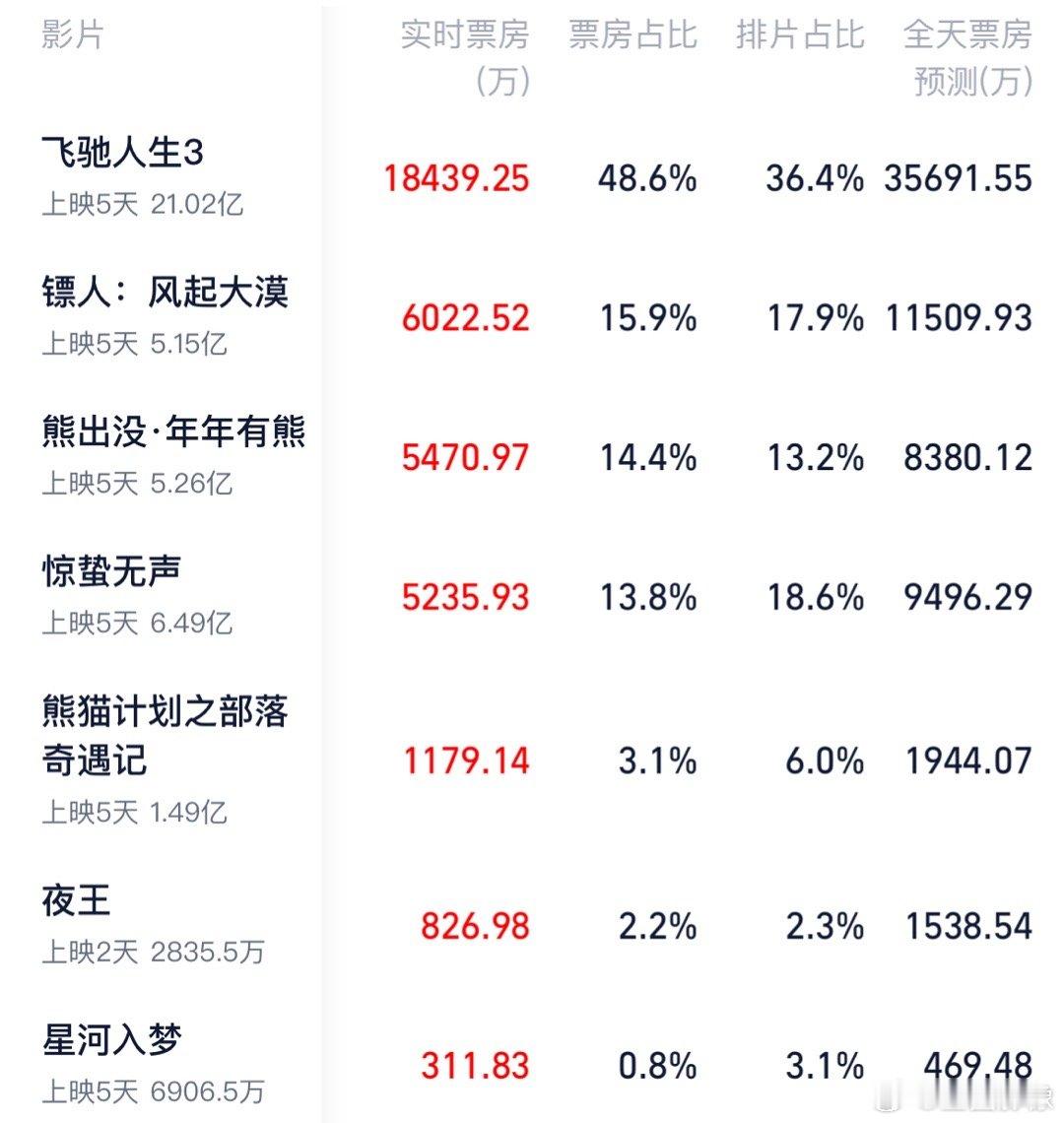 如果不是张艺谋，这排片都撑不了5天。让院线赚到过的大导还是威力十足的。这硬生生的