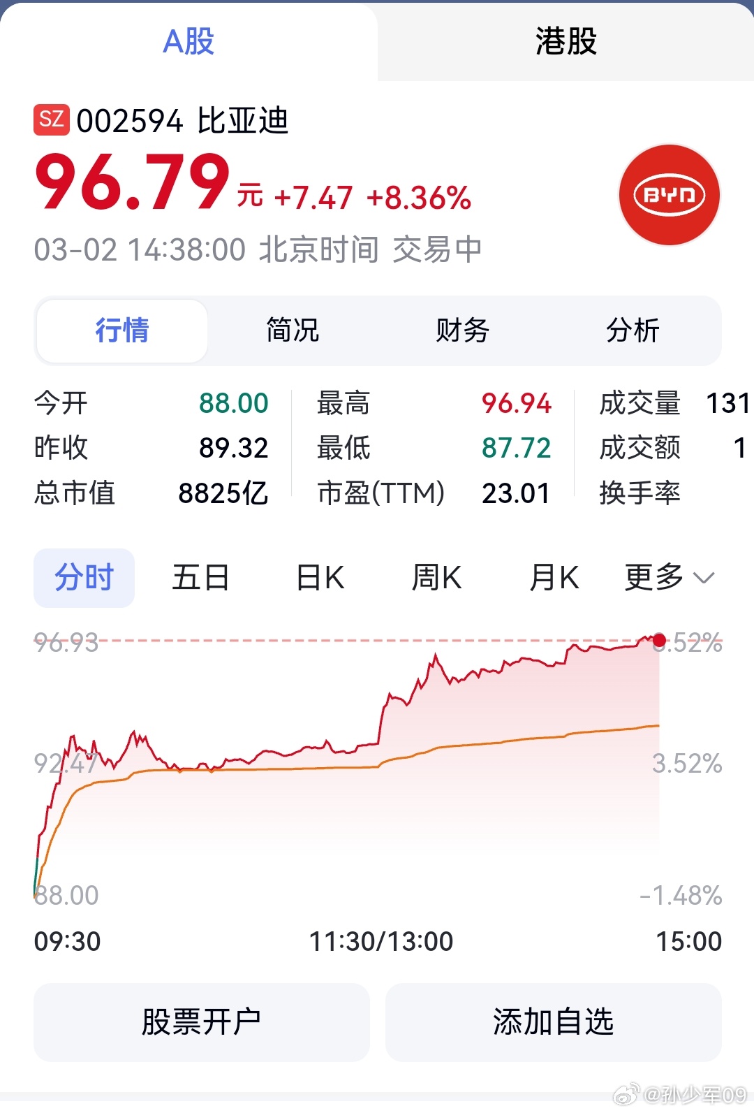 比亚迪涨了好多