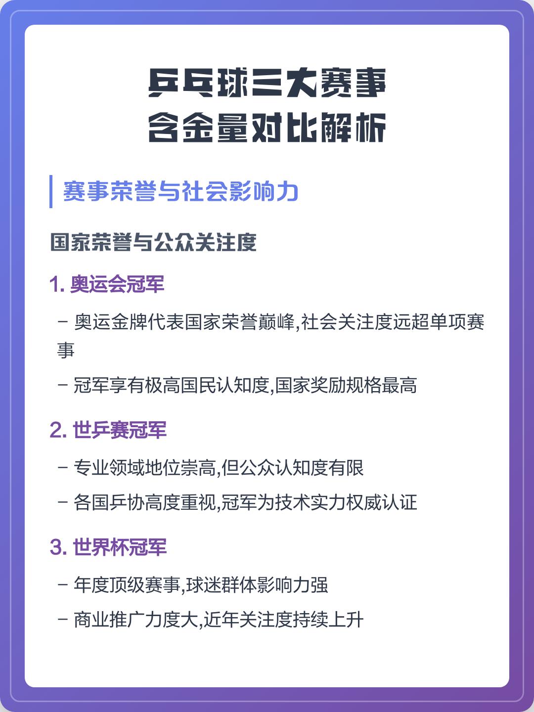 奥运会乒乓球金牌含量远超其他乒坛赛事，也是技术含量最高、竞争力最高赛事，没有之一